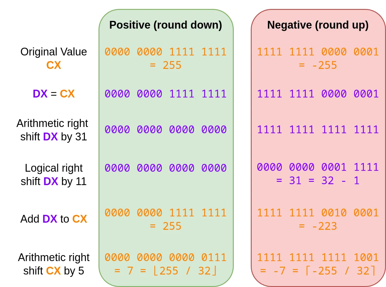 Illustration of integer division correction